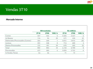 Vendas 3T10Global
  uma líder

Mercado Interno




                    23
 