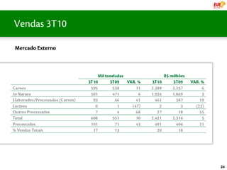 Vendas 3T10Global
  uma líder

Mercado Externo




                    24
 