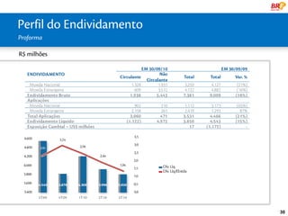 Perfil do Endividamento
Proforma

R$ milhões




                          30
 