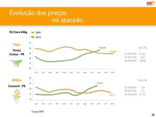 Evolução dos preços
    uma líder Global
                no atacado
 R$/Saca 60kg      2009
                   2010

   Soja
                                       Var. (%)
  Ponta
Grossa - PR                  3T10/3T09 (11,6)
                             3T10/2T10 16,8
                             Ac10/Ac09 (20,8)




  Milho                                Var. (%)

Cascavel - PR                3T10/3T09   3,0
                             3T10/2T10   7,5
                             Ac10/Ac09 (11,4)




                Fonte: FNP
                                                  38
 