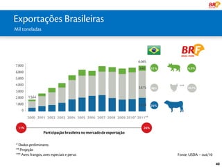 Exportações Brasileiras
      uma líder Global
Mil toneladas




 11%                                                                 26%
                  Participação brasileira no mercado de exportação


* Dados preliminares
** Projeção
*** Aves: frangos, aves especiais e perus                                  Fonte: USDA – out/10

                                                                                                  40
 