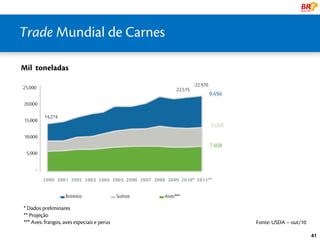 Trade Mundial de Carnes
   uma líder Global

Mil toneladas




* Dados preliminares
** Projeção
*** Aves: frangos, aves especiais e perus   Fonte: USDA – out/10

                                                                   41
 