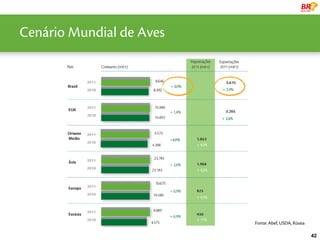 Cenário líder Global Aves
  uma Mundial de




                            Fonte: Abef, USDA, Rússia

                                                        42
 