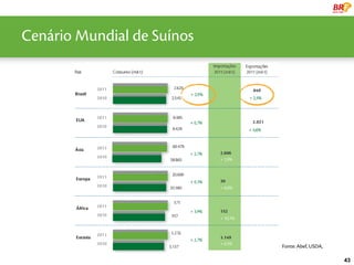 Cenário líder Global Suínos
  uma Mundial de




                              Fonte: Abef, USDA,

                                                   43
 