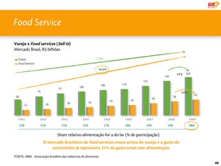 Food Service
Varejo x Food services (Sell in)
Mercado Brasil, R$ bilhões




                                Share relativo alimentação for a do lar (% de participação)
                     O mercado brasileiro de food services cresce acima do varejo e o gasto do
                         consumidor já representa 31% do gasto total com alimentação.
FONTE: ABIA - Associação brasileira das indústrias de alimentos;
                                                                                                 46
 