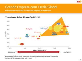 Grande líder Global Escala Global
      uma
             Empresa com
Posicionamento da BRF no Mercado Mundial de Alimentos


Tamanho da Bolha: Market Cap (US$ bi)




Fonte: Facset (market cap em 30 junho de 2009) e arquivamentos públicos das Companhias
Margem EBITDA média em 2006, 2007 e 2008
                                                                                         47
 