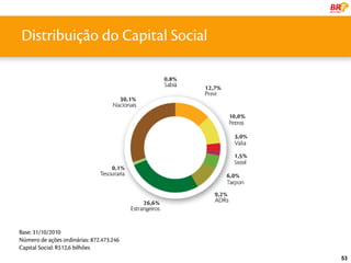 Distribuição do Capital Social
    uma líder Global
ESCALA GLOBAL




 Base: 31/10/2010
 Número de ações ordinárias: 872.473.246
 Capital Social: R$12,6 bilhões
                                           53
 