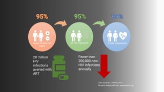 Fewer than
200,000 new
HIV infections
annually
28 million
HIV
infections
averted with
ART
Aware of their HIV
status
On HIV treatment Virally Suppressed
Data Source: UNAIDS 2017
Graphic Adapted from: www.avert.org