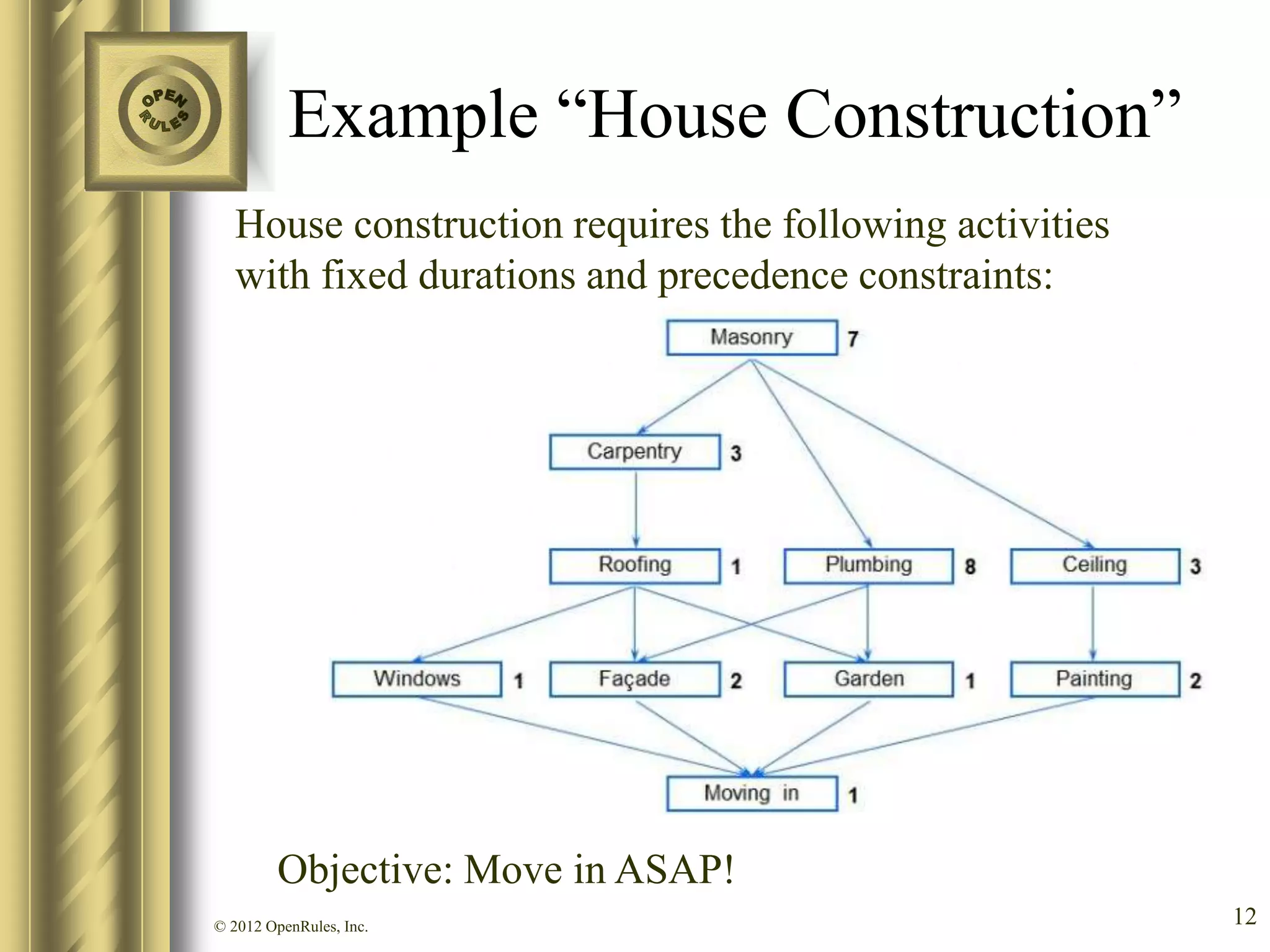 Example “House Construction”
   House construction requires the following activities
   with fixed durations and precedence constraints:




         Objective: Move in ASAP!
© 2012 OpenRules, Inc.                                    12
 