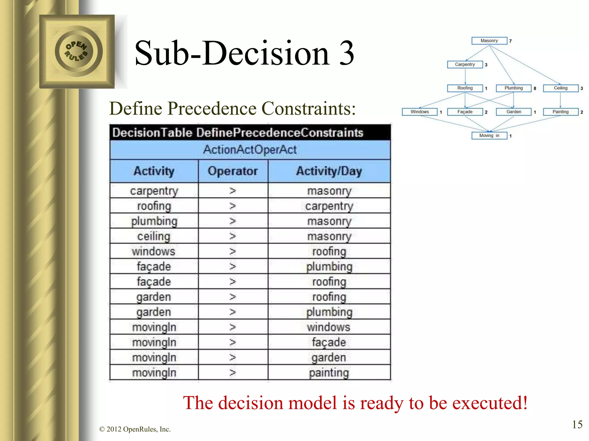 Sub-Decision 3
   Define Precedence Constraints:




                         The decision model is ready to be executed!
© 2012 OpenRules, Inc.                                                 15
 
