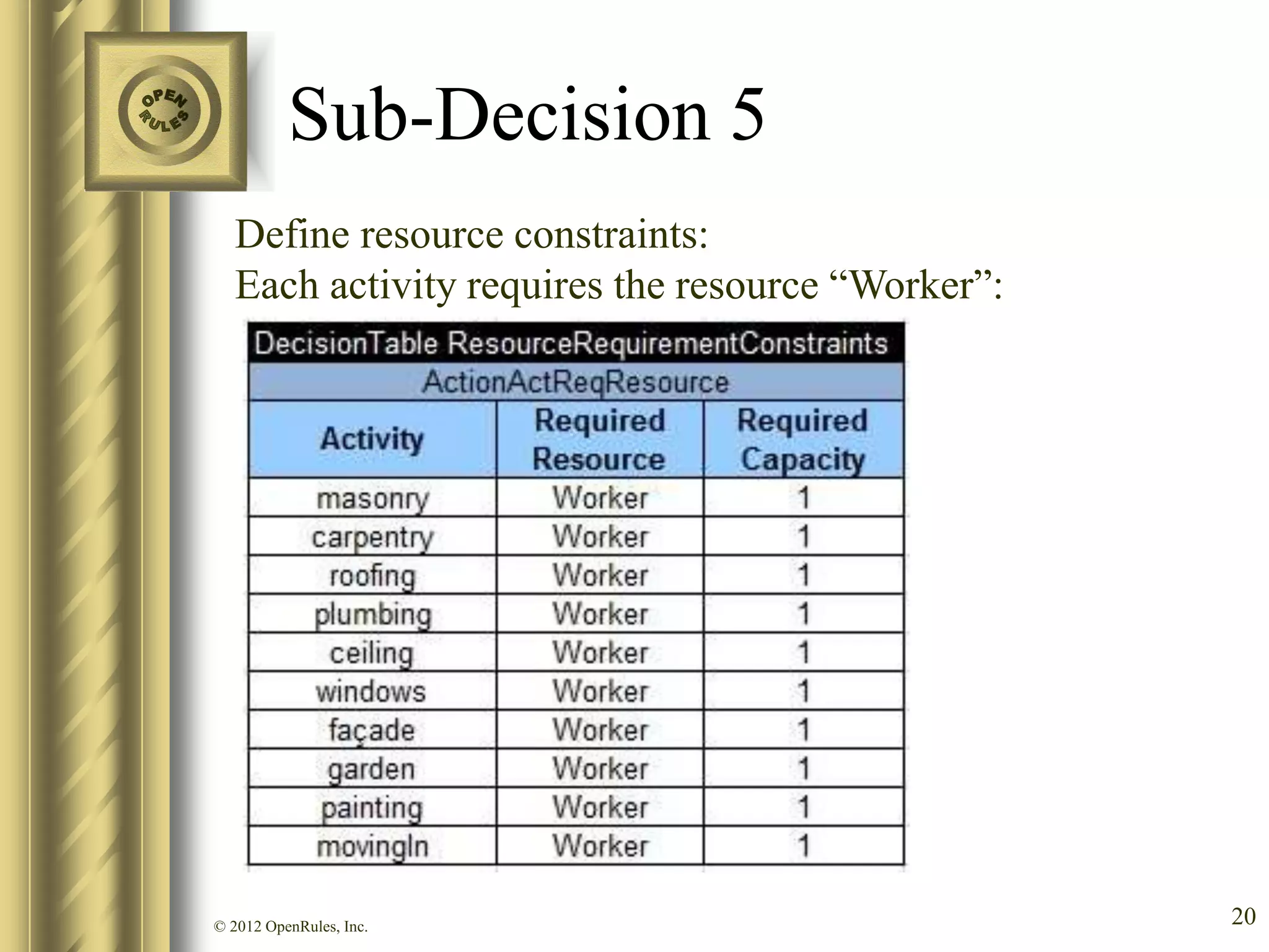 Sub-Decision 5
   Define resource constraints:
   Each activity requires the resource “Worker”:




© 2012 OpenRules, Inc.                             20
 