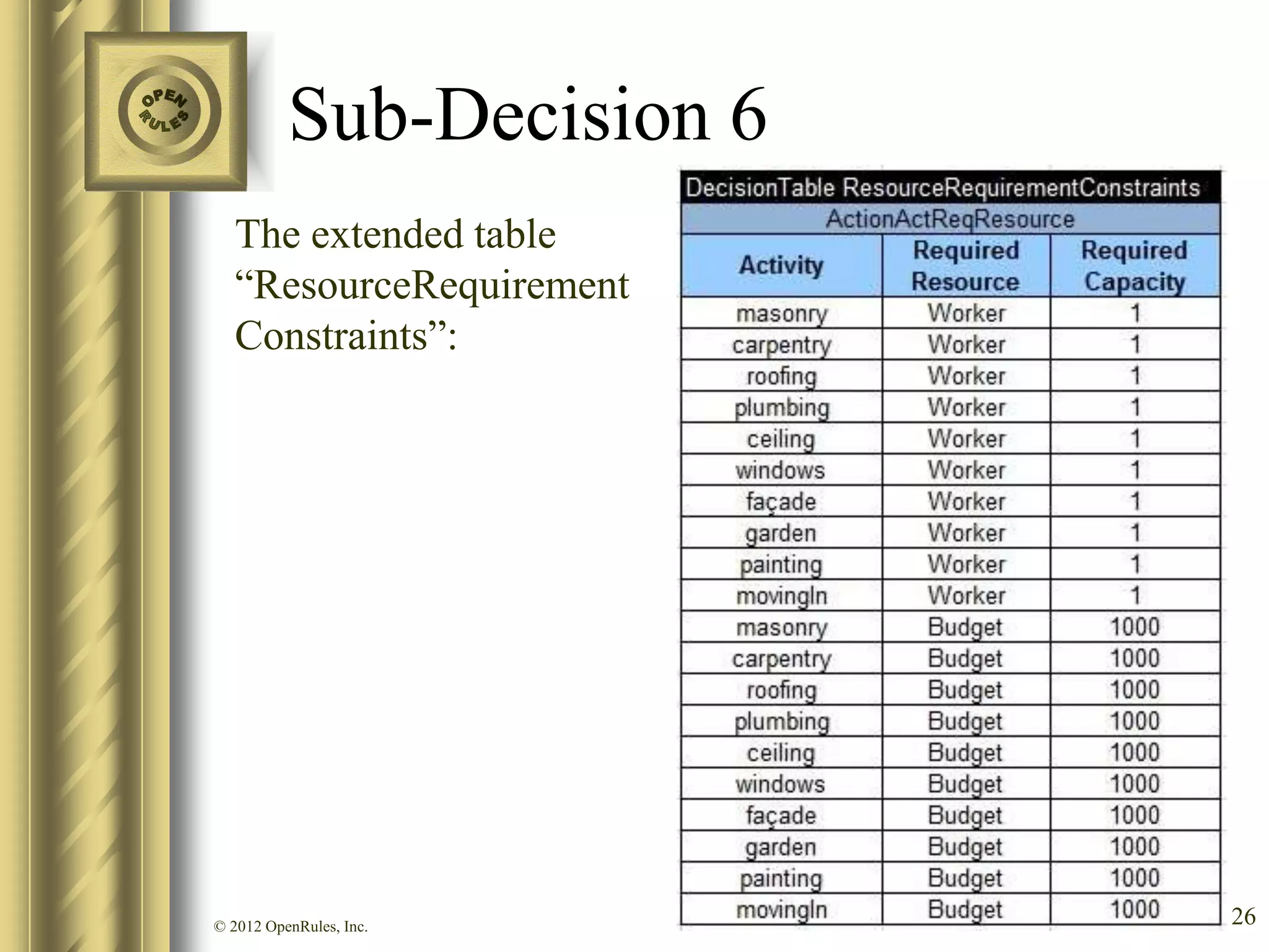 Sub-Decision 6
   The extended table
   “ResourceRequirement
   Constraints”:




© 2012 OpenRules, Inc.     26
 