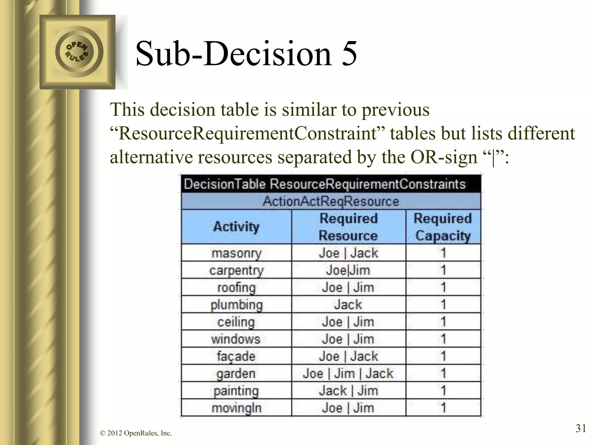 Sub-Decision 5
   This decision table is similar to previous
   “ResourceRequirementConstraint” tables but lists different
   alternative resources separated by the OR-sign “|”:




© 2012 OpenRules, Inc.                                          31
 