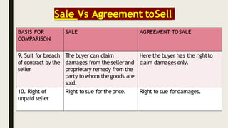 Sale Vs Agreement toSell
BASIS FOR
COMPARISON
SALE AGREEMENT TOSALE
9. Suit for breach
of contract by the
seller
The buyer can claim
damages from the sellerand
proprietary remedy from the
party to whom the goods are
sold.
Here the buyer has the rightto
claim damages only.
10. Right of
unpaid seller
Right to sue for theprice. Right to sue fordamages.
 