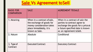 Sale Vs Agreement toSell
BASIS FOR
COMPARISON
SALE AGREEMENT TOSALE
1. Meaning When in a contract ofsale,
the exchange of goods for
money consideration takes
place immediately, it is
known as Sale.
When in a contract of sale the
parties to contract agree to
exchange the goods for a priceat
a future specified date is known
as an Agreement toSell.
2. Nature Absolute Conditional
3. Typeof
Contract
Executed Contract Executory Contract
 