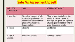 SALE Vs AGREEMENT TO SELL
BASIS FOR
COMPARISON
SALE AGREEMENT TOSALE
7.Consequences
of subsequent
loss or damage to
the go...