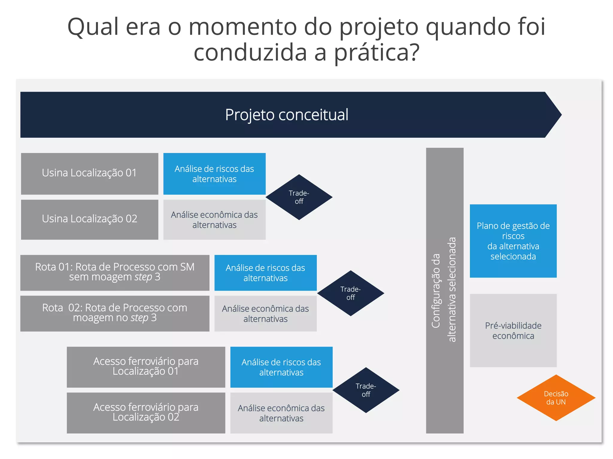 Qual era o momento do projeto quando foi
conduzida a prática?
Projeto conceitual
Decisão
da UN
Usina Localização 01 Análise de riscos das
alternativas
Usina Localização 02 Análise econômica das
alternativas
Trade-
off
Rota 01: Rota de Processo com SM
sem moagem step 3
Rota 02: Rota de Processo com
moagem no step 3
Análise de riscos das
alternativas
Análise econômica das
alternativas
Trade-
off
Pré-viabilidade
econômica
Configuração
da
alternativa
selecionada
Plano de gestão de
riscos
da alternativa
selecionada
Trade-
off
Acesso ferroviário para
Localização 01
Análise de riscos das
alternativas
Acesso ferroviário para
Localização 02
Análise econômica das
alternativas
 