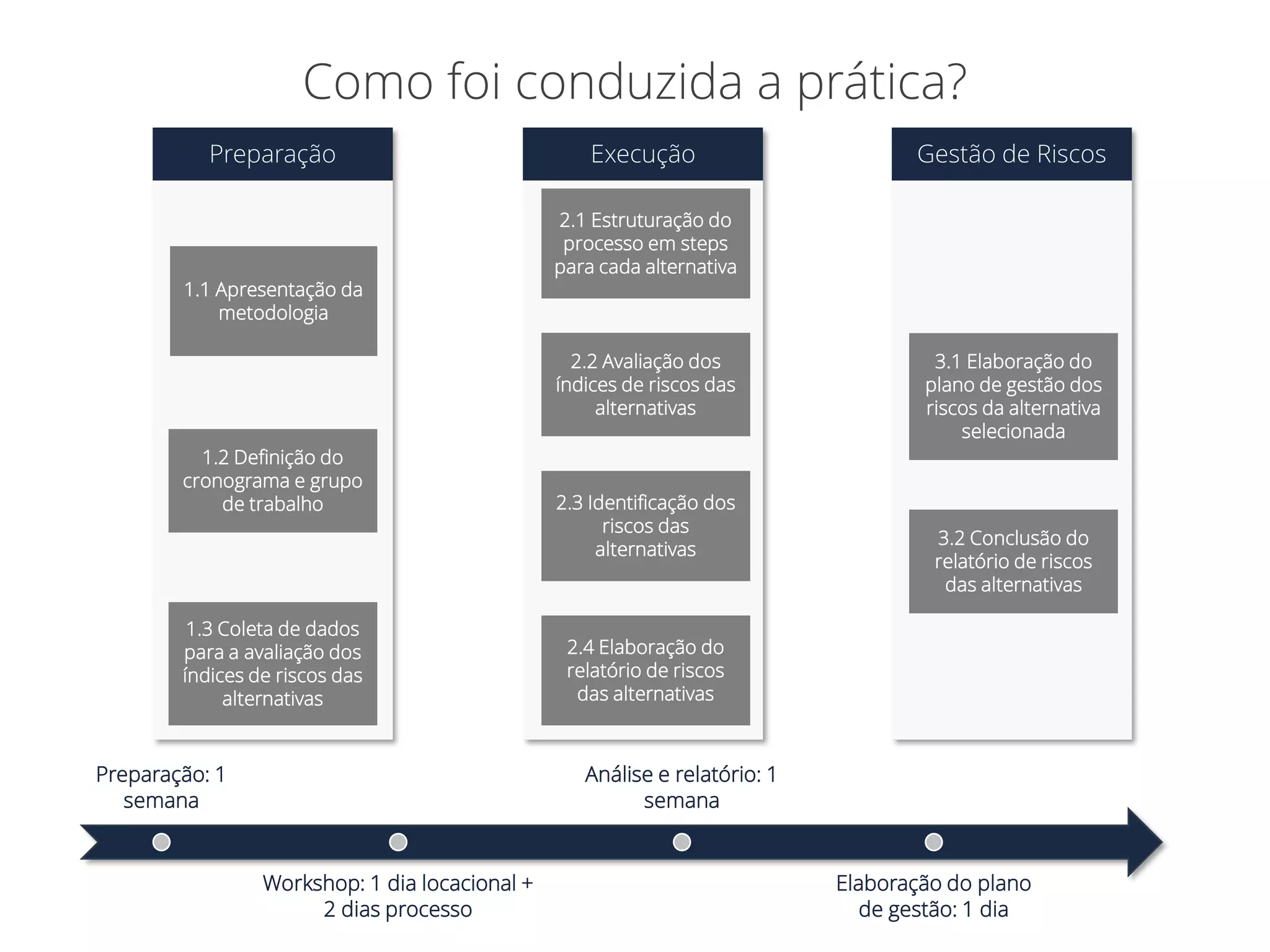 Como foi conduzida a prática?
1.1 Apresentação da
metodologia
1.2 Definição do
cronograma e grupo
de trabalho
1.3 Coleta de dados
para a avaliação dos
índices de riscos das
alternativas
2.1 Estruturação do
processo em steps
para cada alternativa
2.2 Avaliação dos
índices de riscos das
alternativas
2.3 Identificação dos
riscos das
alternativas
3.1 Elaboração do
plano de gestão dos
riscos da alternativa
selecionada
3.2 Conclusão do
relatório de riscos
das alternativas
2.4 Elaboração do
relatório de riscos
das alternativas
Execução
Preparação Gestão de Riscos
Preparação: 1
semana
Workshop: 1 dia locacional +
2 dias processo
Análise e relatório: 1
semana
Elaboração do plano
de gestão: 1 dia
 