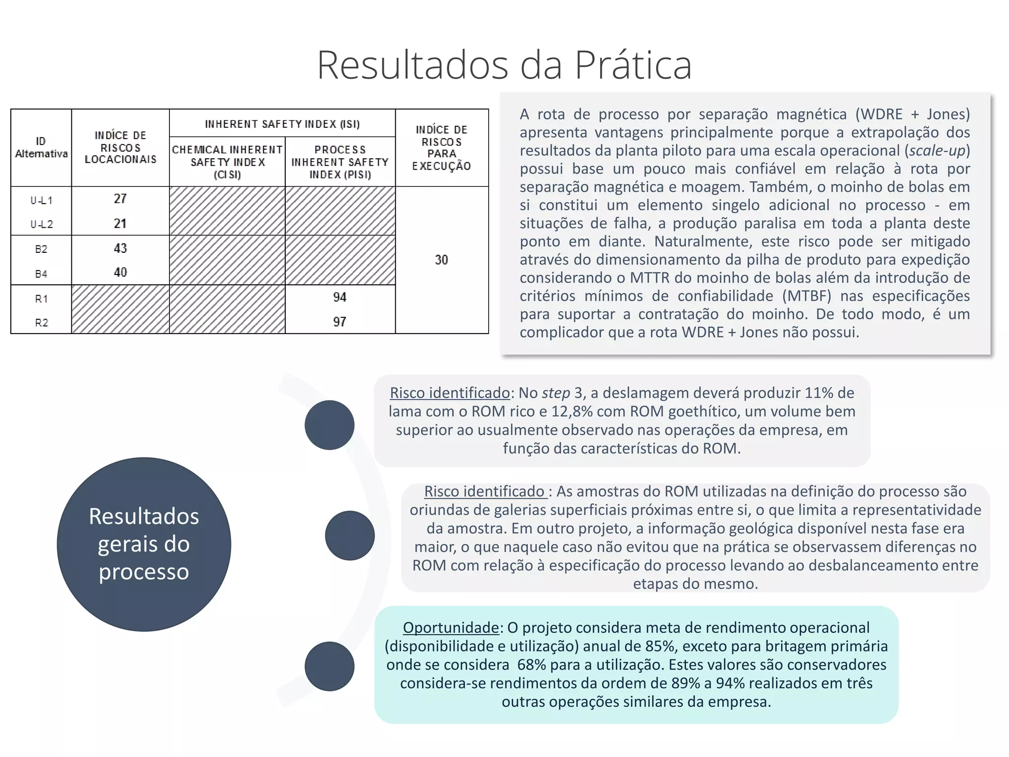 Resultados da Prática
A rota de processo por separação magnética (WDRE + Jones)
apresenta vantagens principalmente porque a extrapolação dos
resultados da planta piloto para uma escala operacional (scale-up)
possui base um pouco mais confiável em relação à rota por
separação magnética e moagem. Também, o moinho de bolas em
si constitui um elemento singelo adicional no processo - em
situações de falha, a produção paralisa em toda a planta deste
ponto em diante. Naturalmente, este risco pode ser mitigado
através do dimensionamento da pilha de produto para expedição
considerando o MTTR do moinho de bolas além da introdução de
critérios mínimos de confiabilidade (MTBF) nas especificações
para suportar a contratação do moinho. De todo modo, é um
complicador que a rota WDRE + Jones não possui.
Resultados
gerais do
processo
Risco identificado: No step 3, a deslamagem deverá produzir 11% de
lama com o ROM rico e 12,8% com ROM goethítico, um volume bem
superior ao usualmente observado nas operações da empresa, em
função das características do ROM.
Risco identificado : As amostras do ROM utilizadas na definição do processo são
oriundas de galerias superficiais próximas entre si, o que limita a representatividade
da amostra. Em outro projeto, a informação geológica disponível nesta fase era
maior, o que naquele caso não evitou que na prática se observassem diferenças no
ROM com relação à especificação do processo levando ao desbalanceamento entre
etapas do mesmo.
Oportunidade: O projeto considera meta de rendimento operacional
(disponibilidade e utilização) anual de 85%, exceto para britagem primária
onde se considera 68% para a utilização. Estes valores são conservadores
considera-se rendimentos da ordem de 89% a 94% realizados em três
outras operações similares da empresa.
 