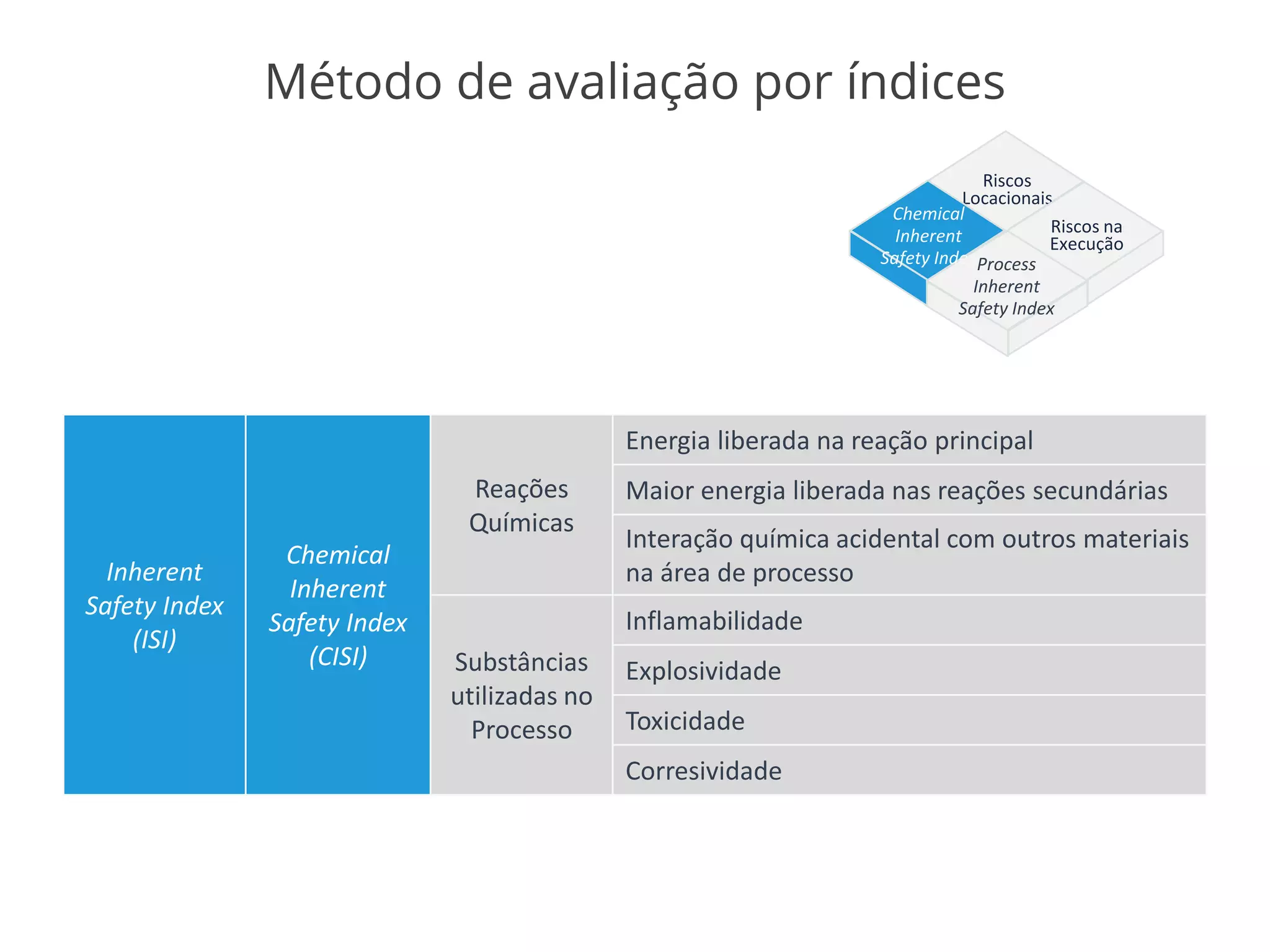 Método de avaliação por índices
Riscos
Locacionais
Riscos na
Execução
Chemical
Inherent
Safety IndexProcess
Inherent
Safety Index
Inherent
Safety Index
(ISI)
Chemical
Inherent
Safety Index
(CISI)
Reações
Químicas
Energia liberada na reação principal
Maior energia liberada nas reações secundárias
Interação química acidental com outros materiais
na área de processo
Substâncias
utilizadas no
Processo
Inflamabilidade
Explosividade
Toxicidade
Corresividade
 