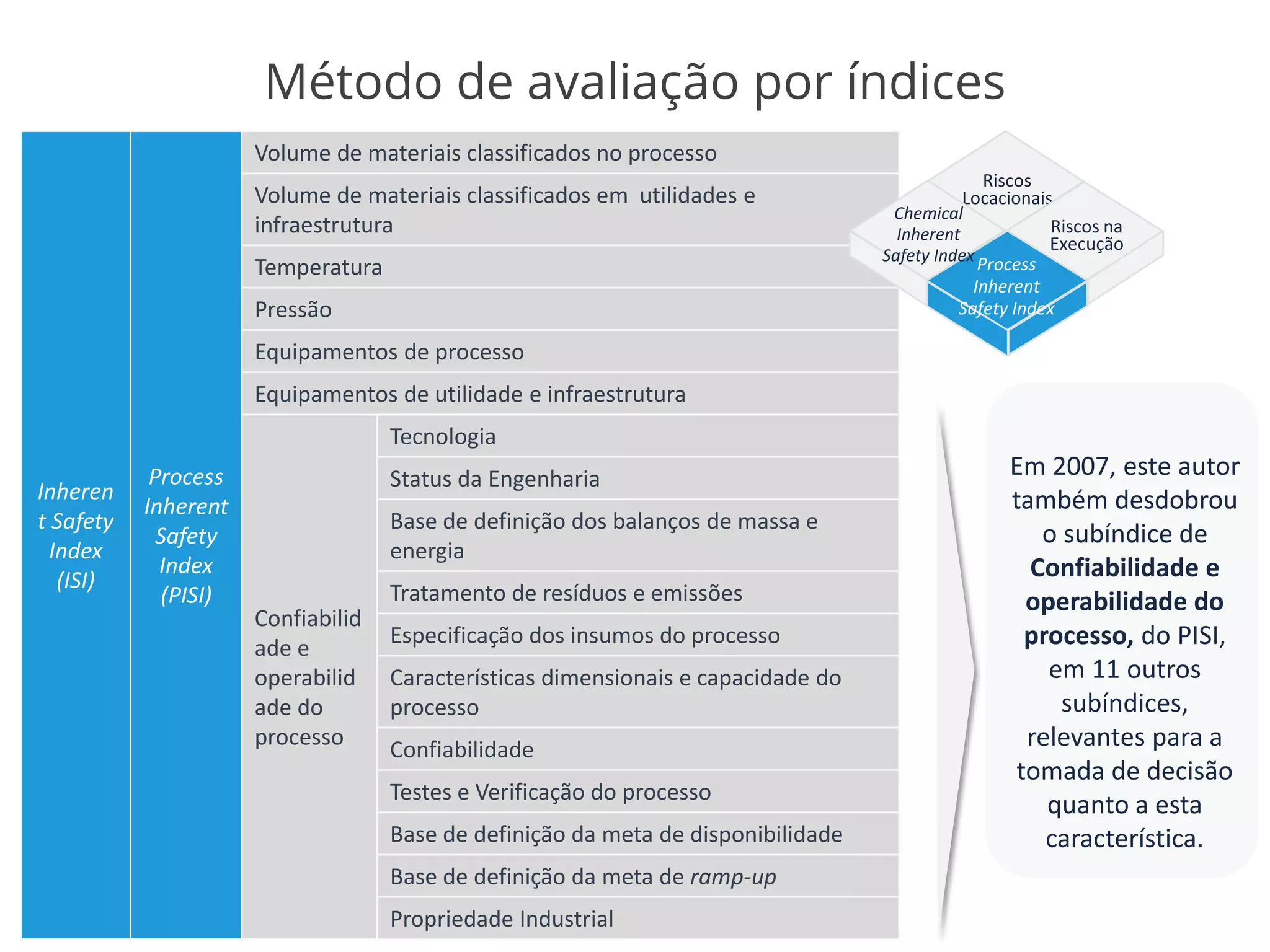 Inheren
t Safety
Index
(ISI)
Process
Inherent
Safety
Index
(PISI)
Volume de materiais classificados no processo
Volume de materiais classificados em utilidades e
infraestrutura
Temperatura
Pressão
Equipamentos de processo
Equipamentos de utilidade e infraestrutura
Confiabilid
ade e
operabilid
ade do
processo
Tecnologia
Status da Engenharia
Base de definição dos balanços de massa e
energia
Tratamento de resíduos e emissões
Especificação dos insumos do processo
Características dimensionais e capacidade do
processo
Confiabilidade
Testes e Verificação do processo
Base de definição da meta de disponibilidade
Base de definição da meta de ramp-up
Propriedade Industrial
Riscos
Locacionais
Riscos na
Execução
Process
Inherent
Safety Index
Em 2007, este autor
também desdobrou
o subíndice de
Confiabilidade e
operabilidade do
processo, do PISI,
em 11 outros
subíndices,
relevantes para a
tomada de decisão
quanto a esta
característica.
Chemical
Inherent
Safety Index
Método de avaliação por índices
 