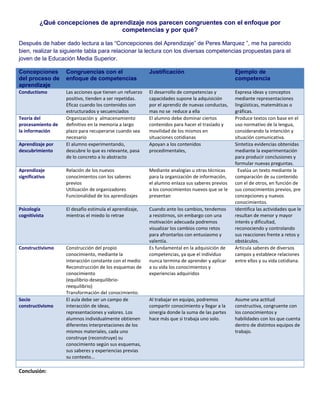 ¿Qué concepciones de aprendizaje nos parecen congruentes con el enfoque por competencias y por qué?<br />Después de haber dado lectura a las “Concepciones del Aprendizaje” de Peres Marquez ”, me ha parecido bien, realizar la siguiente tabla para relacionar la lectura con los diversas competencias propuestas para el joven de la Educación Media Superior.<br />Concepciones del proceso de aprendizajeCongruencias con el enfoque de competenciasJustificaciónEjemplo de competenciaConductismoLas acciones que tienen un refuerzo positivo, tienden a ser repetidas.Eficaz cuando los contenidos son estructurados y secuenciadosEl desarrollo de competencias y capacidades supone la adquisición por el aprendiz de nuevas conductas, mas no se  reduce a ellaExpresa ideas y conceptos mediante representaciones lingüísticas, matemáticas o gráficas.Teoría del procesamiento de la informaciónOrganización y  almacenamiento definitivo en la memoria a largo plazo para recuperarse cuando sea necesarioEl alumno debe dominar ciertos contenidos para hacer el traslado y movilidad de los mismos en situaciones cotidianasProduce textos con base en el uso normativo de la lengua, considerando la intención y situación comunicativa.Aprendizaje por descubrimientoEl alumno experimentando, descubre lo que es relevante, pasa de lo concreto a lo abstractoApoyan a los contenidos procedimentales, Sintetiza evidencias obtenidas mediante la experimentación para producir conclusiones y formular nuevas preguntas.Aprendizaje significativoRelación de los nuevos conocimientos con los saberes previosUtilización de organizadoresFuncionalidad de los aprendizajesMediante analogías u otras técnicas para la organización de información, el alumno enlaza sus saberes previos a los conocimientos nuevos que se le presentan  Evalúa un texto mediante la comparación de su contenido con el de otros, en función de sus conocimientos previos, pre concepciones y nuevos conocimientos.Psicología cognitivistaEl desafío estimula el aprendizaje, mientras el miedo lo retraeCuando ante los cambios, tendemos a resistirnos, sin embargo con una motivación adecuada podremos visualizar los cambios como retos para afrontarlos con entusiasmo y valentía.Identifica las actividades que le resultan de menor y mayor interés y dificultad, reconociendo y controlando sus reacciones frente a retos y obstáculos.ConstructivismoConstrucción del propio conocimiento, mediante la interacción constante con el medioReconstrucción de los esquemas de conocimiento(equilibrio-desequilibrio-reequilibrio)Transformación del conocimiento.Es fundamental en la adquisición de competencias, ya que el individuo nunca termina de aprender y aplicar a su vida los conocimientos y experiencias adquiridosArticula saberes de diversos campos y establece relaciones entre ellos y su vida cotidiana.Socio constructivismoEl aula debe ser un campo de interacción de ideas, representaciones y valores. Los alumnos individualmente obtienen diferentes interpretaciones de los mismos materiales, cada uno construye (reconstruye) su conocimiento según sus esquemas, sus saberes y experiencias previas su contexto...Al trabajar en equipo, podremos compartir conocimiento y llegar a la sinergia donde la suma de las partes hace más que si trabaja uno solo.Asume una actitud constructiva, congruente con los conocimientos y habilidades con los que cuenta dentro de distintos equipos de trabajo.<br />Conclusión:<br />El enfoque de competencias nos ayuda a dar un nuevo sentido al aprendizaje, ya que dejamos de memorizar para  centrarnos en el desarrollo de determinadas capacidades cognitivas, motrices e interpersonales y para ello obtiene lo mejor de las diversas concepciones del proceso de aprendizaje.<br />Elaboró Blanca Rosa García Hernández<br />