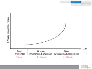 Investigation   Implementation   Optimisation

                                                                                        Seed   Nurture      Grow


# Anzahl Besucher / Nutzer




                                                                                                         Zeit
                                Seed             Nurture                   Grow
                             (Presence)   (Awareness & Outreach) (Outreach & Engagement)
                              1 Monat            2 - 3 Monate            4 - 6 Monate
 