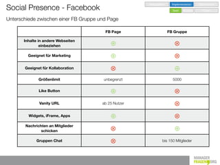 Investigation     Implementation   Optimisation
Social Presence - Facebook                                              Seed   Nurture      Grow


Unterschiede zwischen einer FB Gruppe und Page

                                        FB Page                       FB Gruppe

       Inhalte in andere Webseiten
                einbeziehen                ⊕                             ⊗
         Geeignet für Marketing            ⊕                             ⊗
       Geeignet für Kollaboration          ⊗                             ⊕
              Größenlimit               unbegrenzt                      5000

              Like Button                  ⊕                             ⊗
               Vanity URL              ab 25 Nutzer                      ⊗
         Widgets, iFrame, Apps             ⊕                             ⊗
       Nachrichten an Mitglieder
               schicken                    ⊗                             ⊕
             Gruppen Chat                  ⊗                     bis 150 Mitglieder
 