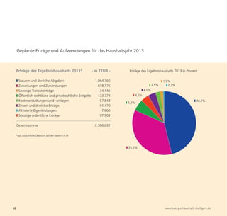 Geplante Erträge und Aufwendungen für das Haushaltsjahr 2013



     Erträge des Ergebnishaushalts 2013*                     - in TEUR -     Erträge des Ergebnishaushalts 2013 in Prozent

     ❚ Steuern und ähnliche Abgaben                           1.064.760                           ❚ 1,5%
     ❚ Zuweisungen und Zuwendungen                              818.776                  ❚ 2,5%       ❚ 0,3%
     ❚ Sonstige Transfererträge                                  34.446              ❚ 4,0%
     ❚ Öffentlich-rechtliche und privatrechtliche Entgelte      133.774        ❚ 4,2%
     ❚ Kostenerstattungen und -umlagen                           57.843                                                 ❚ 46,2%
                                                                           ❚ 5,8%
     ❚ Zinsen und ähnliche Erträge                               91.470
     ❚ Aktivierte Eigenleistungen                                 7.660




12                                                                                                  www.buergerhaushalt-stuttgart.de
     ❚ Sonstige ordentliche Erträge                              97.903

     Gesamtsumme                                              2.306.632

     *vgl. ausführliche Übersicht auf den Seiten 73-78



                                                                           ❚ 35,5%
 