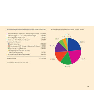Aufwendungen des Ergebnishaushalts 2013*- in TEUR -              Aufwendungen des Ergebnishaushalts 2013 in Prozent

❚ Personalaufwendungen (inkl. Versorgungsaufwand)     540.653
                                                                                             ❚ 1,3%
❚ Aufwendungen für Sach- und Dienstleistungen         313.415                      ❚ 5,2%      ❚ 0,7%
❚ Planmäßige Abschreibungen                           129.165
                                                                          ❚ 5,4%
❚ Zinsen und ähnliche Aufwendungen                     31.917
Transferaufwendungen                                                                                         ❚ 23,1%
   ❚ Soziale Leistungen                               558.303
   ❚ Gewerbesteuer-/FAG-Umlage und sonstige Umlagen   345.594   ❚ 13,0%




                                                                                                                       13
   ❚ Zuweisungen und Zuschüsse                        352.804
   ❚ Schuldendiensthilfen und sonstige
     Transferaufwendungen                              17.191
❚ Sonstige ordentliche Aufwendungen                   124.938

Gesamtsumme                                         2.413.979   ❚ 14,3%                                      ❚ 22,4%

*vgl. ausführliche Übersicht auf den Seiten 73-78


                                                                                            ❚ 14,6%
 