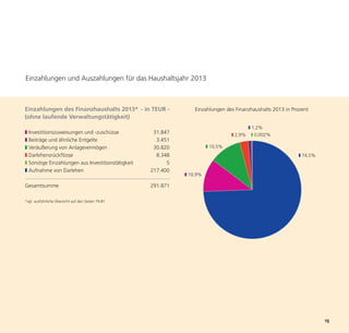 Einzahlungen und Auszahlungen für das Haushaltsjahr 2013



Einzahlungen des Finanzhaushalts 2013* - in TEUR -                Einzahlungen des Finanzhaushalts 2013 in Prozent
(ohne laufende Verwaltungstätigkeit)
                                                                                           ❚ 1,2%
❚ Investitionszuweisungen und -zuschüsse             31.847                       ❚ 2,9%    ❚ 0,002%
❚ Beiträge und ähnliche Entgelte                      3.451
❚ Veräußerung von Anlagevermögen                     30.820             ❚ 10,5%
❚ Darlehensrückflüsse                                 8.348                                                  ❚ 74,5%
❚ Sonstige Einzahlungen aus Investitionstätigkeit         5
❚ Aufnahme von Darlehen                             217.400




                                                                                                                       15
                                                              ❚ 10,9%

Gesamtsumme                                         291.871

*vgl. ausführliche Übersicht auf den Seiten 79-81
 