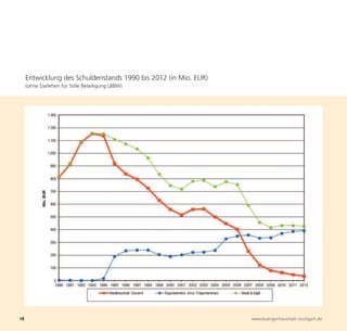 Entwicklung des Schuldenstands 1990 bis 2012 (in Mio. EUR)
     (ohne Darlehen für Stille Beteiligung LBBW)




18                                                                www.buergerhaushalt-stuttgart.de
 