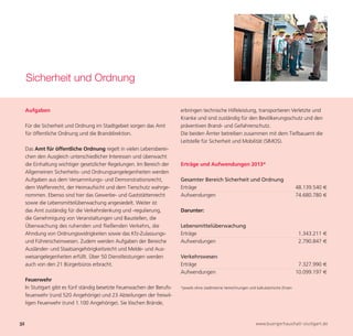 Sicherheit und Ordnung

     Aufgaben                                                             erbringen technische Hilfeleistung, transportieren Verletzte und
                                                                          Kranke und sind zuständig für den Bevölkerungsschutz und den
     Für die Sicherheit und Ordnung im Stadtgebiet sorgen das Amt         präventiven Brand- und Gefahrenschutz.
     für öffentliche Ordnung und die Branddirektion.                      Die beiden Ämter betreiben zusammen mit dem Tiefbauamt die
                                                                          Leitstelle für Sicherheit und Mobilität (SIMOS).
     Das Amt für öffentliche Ordnung regelt in vielen Lebensberei-
     chen den Ausgleich unterschiedlicher Interessen und überwacht
     die Einhaltung wichtiger gesetzlicher Regelungen. Im Bereich der     Erträge und Aufwendungen 2013*
     Allgemeinen Sicherheits- und Ordnungsangelegenheiten werden




32                                                                                                                     www.buergerhaushalt-stuttgart.de
     Aufgaben aus dem Versammlungs- und Demonstrationsrecht,              Gesamter Bereich Sicherheit und Ordnung
     dem Waffenrecht, der Heimaufsicht und dem Tierschutz wahrge-         Erträge                                                               48.139.540 €
     nommen. Ebenso sind hier das Gewerbe- und Gaststättenrecht           Aufwendungen                                                          74.680.780 €
     sowie die Lebensmittelüberwachung angesiedelt. Weiter ist
     das Amt zuständig für die Verkehrslenkung und -regulierung,          Darunter:
     die Genehmigung von Veranstaltungen und Baustellen, die
     Überwachung des ruhenden und fließenden Verkehrs, die                Lebensmittelüberwachung
     Ahndung von Ordnungswidrigkeiten sowie das Kfz-Zulassungs-           Erträge                                                                1.343.211 €
     und Führerscheinwesen. Zudem werden Aufgaben der Bereiche            Aufwendungen                                                           2.790.847 €
     Ausländer- und Staatsangehörigkeitsrecht und Melde- und Aus-
     weisangelegenheiten erfüllt. Über 50 Dienstleistungen werden         Verkehrswesen
     auch von den 21 Bürgerbüros erbracht.                                Erträge                                                                7.327.990 €
                                                                          Aufwendungen                                                          10.099.197 €
     Feuerwehr
     In Stuttgart gibt es fünf ständig besetzte Feuerwachen der Berufs-   *jeweils ohne stadtinterne Verrechnungen und kalkulatorische Zinsen
     feuerwehr (rund 520 Angehörige) und 23 Abteilungen der freiwil-
     ligen Feuerwehr (rund 1.100 Angehörige). Sie löschen Brände,
 
