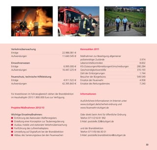Verkehrsüberwachung                                              Kennzahlen 2011
Erträge                                           22.986.081 €
Aufwendungen                                      11.640.545 €   Maßnahmen zur Beseitigung allgemeiner
                                                                 polizeiwidriger Zustände                           3.974
Einwohnerwesen                                                   Lebensmittelkontrollen                             8.832
Erträge                                            6.995.000 €   Kfz-Zulassungen/Abmeldungen/Umschreibungen       280.284
Aufwendungen                                      16.447.225 €   Geschwindigkeitsverstöße                         370.193
                                                                 Zahl der Einbürgerungen                            1.744
Feuerschutz, technische Hilfeleistung                            Besucher der Bürgerbüros                         549.549




                                                                                                                            33
Erträge                                            4.911.522 €   Einsätze der Feuerwehr                             4.958
Aufwendungen                                      42.395.843 €   Einsätze des Rettungsdienstes                      7.240



Für Investitionen im Fahrzeugbereich stehen der Branddirektion   Informationen
im Haushaltsjahr 2013 1.800.000 Euro zur Verfügung.
                                                                 Ausführlichere Informationen im Internet unter
                                                                 www.stuttgart.de/sicherheit-ordnung und
Projekte/Maßnahmen 2012/13                                       www.feuerwehr-stuttgart.de

Wichtige Einzelmaßnahmen:                                        Oder direkt beim Amt für öffentliche Ordnung
■ Einführung des Nationalen Waffenregisters                      Telefon 0711/216-91 992
■ Erstellung einer Konzeption zur Taubenregulierung              E-Mail: poststelle.32@stuttgart.de
■ Ausbau mobile und stationäre Verkehrsüberwachung
■ Fortführung des Luftreinhalteplans                             und der Branddirektion
■ Umstellung auf Digitalfunk bei der Branddirektion              Telefon 0711/50 66-30 01
■ Abbau des Sanierungsstaus bei den Feuerwachen                  E-Mail: poststelle.branddirektion@stuttgart.de
 