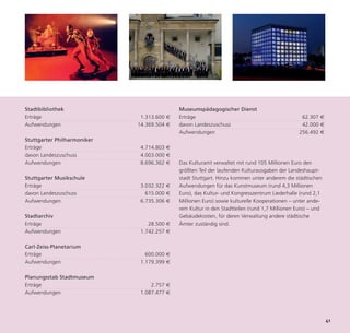 Stadtbibliothek                             Museumspädagogischer Dienst
Erträge                       1.313.600 €   Erträge                                             62.307 €
Aufwendungen                 14.369.504 €   davon Landeszuschuss                                42.000 €
                                            Aufwendungen                                       256.492 €
Stuttgarter Philharmoniker
Erträge                       4.714.803 €
davon Landeszuschuss          4.003.000 €
Aufwendungen                  8.696.362 €   Das Kulturamt verwaltet mit rund 105 Millionen Euro den
                                            größten Teil der laufenden Kulturausgaben der Landeshaupt-




                                                                                                            41
Stuttgarter Musikschule                     stadt Stuttgart. Hinzu kommen unter anderem die städtischen
Erträge                       3.032.322 €   Aufwendungen für das Kunstmuseum (rund 4,3 Millionen
davon Landeszuschuss            615.000 €   Euro), das Kultur- und Kongresszentrum Liederhalle (rund 2,1
Aufwendungen                  6.735.306 €   Millionen Euro) sowie kulturelle Kooperationen – unter ande-
                                            rem Kultur in den Stadtteilen (rund 1,7 Millionen Euro) – und
Stadtarchiv                                 Gebäudekosten, für deren Verwaltung andere städtische
Erträge                          28.500 €   Ämter zuständig sind.
Aufwendungen                  1.742.257 €

Carl-Zeiss-Planetarium
Erträge                         600.000 €
Aufwendungen                  1.179.399 €

Planungsstab Stadtmuseum
Erträge                           2.757 €
Aufwendungen                  1.087.477 €
 