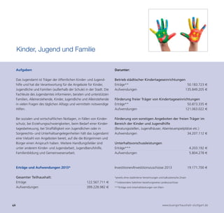 Kinder, Jugend und Familie

     Aufgaben                                                             Darunter:

     Das Jugendamt ist Träger der öffentlichen Kinder- und Jugend-        Betrieb städtischer Kindertageseinrichtungen
     hilfe und hat die Verantwortung für die Angebote für Kinder,         Erträge**                                    50.183.723 €
     Jugendliche und Familien (außerhalb der Schule) in der Stadt. Die    Aufwendungen                                135.849.205 €
     Fachleute des Jugendamtes informieren, beraten und unterstützen
     Familien, Alleinerziehende, Kinder, Jugendliche und Alleinstehende   Förderung freier Träger von Kindertageseinrichtungen
     in vielen Fragen des täglichen Alltags und vermitteln notwendige     Erträge**                                    50.873.335 €
     Hilfen.                                                              Aufwendungen                                121.063.022 €




46                                                                                                                     www.buergerhaushalt-stuttgart.de
     Bei sozialen und wirtschaftlichen Notlagen, in Fällen von Kinder-    Förderung von sonstigen Angeboten der freien Träger im
     schutz, bei Erziehungsschwierigkeiten, beim Bedarf einer Kinder-     Bereich der Kinder und Jugendhilfe
     tagesbetreuung, bei Straffälligkeit von Jugendlichen oder in         (Beratungsstellen, Jugendhäuser, Abenteuerspielplätze etc.)
     Sorgerechts- und Unterhaltsangelegenheiten hält das Jugendamt        Aufwendungen                                      34.207.112 €
     eine Vielzahl von Angeboten bereit, auf die die Bürgerinnen und
     Bürger einen Anspruch haben. Weitere Handlungsfelder sind            Unterhaltsvorschussleistungen
     unter anderem Kinder- und Jugendarbeit, Jugendberufshilfe,           Erträge***                                                             4.203.192 €
     Familienbildung und Gemeinwesenarbeit.                               Aufwendungen                                                           5.804.278 €



     Erträge und Aufwendungen 2013*                                       Investitionen/Investitionszuschüsse 2013                              19.171.700 €

     Gesamter Teilhaushalt:                                               *jeweils ohne stadtinterne Verrechnungen und kalkulatorische Zinsen

     Erträge                                           122.567.711 €      **insbesondere Gebühren beziehungsweise Landeszuschüsse
     Aufwendungen                                      399.228.982 €      ***Erträge sind Unterhaltsleistungen von Eltern
 