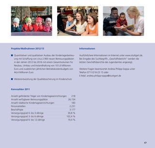 Projekte/Maßnahmen 2012/13                                       Informationen

■ Quantitativer und qualitativer Ausbau der Kindertagesbetreu-   Ausführlichere Informationen im Internet unter www.stuttgart.de.
  ung mit Schaffung von circa 2.900 neuen Betreuungsplätzen      Bei Eingabe des Suchbegriffs „Geschäftsbericht“ werden die
  in den Jahren 2012 bis 2016 mit einem Gesamtvolumen für        letzten Geschäftsberichte des Jugendamtes angezeigt.
  Neubau, Umbau und Instandhaltung von 101,6 Millionen
  Euro und zusätzlichen jährlichen Betriebskostenbudgets von     Weitere Fragen beantwortet Andrea Philipp-Soppa unter
  44,4 Millionen Euro                                            Telefon 0711/216-23 15 oder
                                                                 E-Mail: andrea.philipp-soppa@stuttgart.de




                                                                                                                                    47
■ Weiterentwicklung der Qualitätssicherung im Kinderschutz



Kennzahlen 2011

Anzahl geförderter Träger von Kindertageseinrichtungen    218
Anzahl verfügbarer Betreuungsplätze                    26.154
Anzahl städtische Kindertageseinrichtungen                183
Personalstellen                                         2.231
Beschäftigte                                            3.177
Versorgungsgrad 0- bis 3-Jährige                       30,8 %
Versorgungsgrad 3- bis 6-Jährige                      102,4 %
Versorgungsgrad 6- bis 12-Jährige                      19,4 %
 