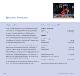 Sport und Bewegung

     Aufgaben und Ziele                                                   Erträge und Aufwendungen 2013*

     Zu den Aufgaben des Amts für Sport und Bewegung gehören              Gesamter Teilhaushalt
     insbesondere die Bereitstellung qualitativ hochwertiger städti-      Erträge                                                                2.161.064 €
     scher Infrastruktur zur Abdeckung des Sportbedarfs, vor allem        Aufwendungen                                                          17.798.372 €
     die Vereins- und Bezirkssportanlagen, Stadion Festwiese,
     Olympiastützpunkt Stuttgart, GAZI-Stadion auf der Waldau,            Darunter:
     Eiswelt Stuttgart sowie die Sportveranstaltungshalle SCHARRena.
     Hingegen werden die Mercedes-Benz Arena, die Hanns-Martin-           Sportförderung




50                                                                                                                    www.buergerhaushalt-stuttgart.de
     Schleyer-Halle und die Porsche-Arena von der in.Stuttgart bezie-     Erträge                                                                    2.367 €
     hungsweise der Stadion KG betrieben.                                 Aufwendungen                                                           7.686.780 €

     Ein wichtiger Aufgabenbereich ist zudem die ideelle, materielle      Sportstätten
     und finanzielle Förderung des Vereinssports, insbesondere für        Erträge                                                                2.158.697 €
     Kinder und Jugendliche. Das Amt für Sport und Bewegung               Aufwendungen                                                           9.945.392 €
     akquiriert, organisiert und fördert außerdem Sportveranstaltungen,
     Tagungen und Kongresse. Darüber hinaus ist die Weiterentwick-
     lung der Sport- und Bewegungsförderung auch im Hinblick auf          Investitionseinzahlungen                                               2.505.000 €
     gesellschaftliche Veränderungsprozesse und die demografische         (Zuweisungen von Bund und Land)
     Entwicklung Aufgabe der Sportverwaltung.
                                                                          Investitionsauszahlungen                                               6.085.500 €
     Bei den Aufgaben des Amts für Sport und Bewegung handelt es
     sich zu 100 Prozent um freiwillige Aufgaben der Stadt.               *jeweils ohne stadtinterne Verrechnungen und kalkulatorische Zinsen
 