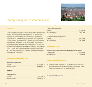 Stadtplanung und Stadterneuerung

     Aufgaben                                                        Umlegungsverfahren
                                                                     Erträge                                                               1.600.000 €
     Zu den Aufgaben des Amts für Stadtplanung und Stadterneuerung   Aufwendungen                                                            738.619 €
     gehören die vorbereitende und verbindliche Bauleitplanung
     (Flächennutzungsplanung, Bebauungspläne), städtebauliche        Stadterneuerung/-sanierung
     Rahmenplanung, die Erstellung von Analysen und Konzepten        Erträge                                                                 485.403 €
     zu allen Themen der Stadtentwicklungsplanung, Planungen zur     Aufwendungen                                                          2.544.364 €
     Gestaltung des öffentlichen Raums, Landschafts- und Grünord-
     nungsplanung sowie Aufgaben der Unteren Naturschutzbehörde.




58                                                                                                               www.buergerhaushalt-stuttgart.de
     Hinzu kommen die Verkehrsentwicklungsplanung, der Denkmal-      Investitionen 2013
     schutz (Untere Denkmalschutzbehörde), Umlegungsverfahren
     nach dem Baugesetzbuch und freiwillige Bodenordnung sowie       Insbesondere für städtebauliche Sanierungsverfahren:
     städtebauliche Erneuerung.                                      Zuweisungen**                                7.923.063 €
                                                                     Auszahlungen                                20.789.666 €

     Erträge und Aufwendungen 2013*
                                                                     Projekte/Maßnahmen 2012/13
     Gesamter Teilhaushalt
     Erträge                                         2.312.403 €     ■ Umsetzung von Projekten zur Verbesserung des Wohnum-
     Aufwendungen                                   14.844.664 €       felds überwiegend in den Innenstadtbezirken aus der Stadt-
                                                                       entwicklungspauschale: 1,65 Millionen Euro
     Darunter:

     Stadtplanung                                                    *jeweils ohne stadtinterne Verrechnungen und kalkulatorische Zinsen
                                                                     ** insbesondere von Bund und Land
     Erträge                                           227.000 €
     Aufwendungen                                   11.408.181 €
 