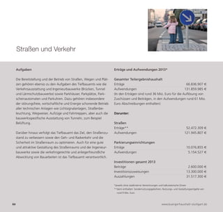 Straßen und Verkehr

     Aufgaben                                                           Erträge und Aufwendungen 2013*

     Die Bereitstellung und der Betrieb von Straßen, Wegen und Plät-    Gesamter Teilergebnishaushalt
     zen gehören ebenso zu den Aufgaben des Tiefbauamts wie die         Erträge                                           66.836.907 €
     Verkehrsausstattung und Ingenieurbauwerke (Brücken, Tunnel         Aufwendungen                                     131.859.985 €
     und Lärmschutzbauwerke) sowie Parkhäuser, Parkplätze, Park-        (In den Erträgen sind rund 36 Mio. Euro für die Auflösung von
     scheinautomaten und Parkuhren. Dazu gehören insbesondere           Zuschüssen und Beiträgen, in den Aufwendungen rund 61 Mio.
     der störungsfreie, wirtschaftliche und Energie schonende Betrieb   Euro Abschreibungen enthalten)
     aller technischen Anlagen wie Lichtsignalanlagen, Straßenbe-




60                                                                                                                  www.buergerhaushalt-stuttgart.de
     leuchtung, Wegweiser, Aufzüge und Fahrtreppen, aber auch die       Darunter:
     bauwerksspezifische Ausstattung von Tunneln, zum Beispiel
     Belüftung.                                                         Straßen
                                                                        Erträge**                                                         52.472.309 €
     Darüber hinaus verfolgt das Tiefbauamt das Ziel, den Straßenzu-    Aufwendungen                                                     121.945.807 €
     stand zu verbessern sowie den Geh- und Radverkehr und die
     Sicherheit im Straßenraum zu optimieren. Auch für eine gute        Parkierungseinrichtungen
     und attraktive Gestaltung des Straßenraums und der Ingenieur-      Erträge                                                               10.076.855 €
     bauwerke sowie die verkehrsgerechte und anliegerfreundliche        Aufwendungen                                                           5.154.527 €
     Abwicklung von Bauarbeiten ist das Tiefbauamt verantwortlich.
                                                                        Investitionen gesamt 2013
                                                                        Beiträge                                                               2.600.000 €
                                                                        Investitionszuweisungen                                               13.300.000 €
                                                                        Auszahlungen                                                          31.517.300 €

                                                                        *jeweils ohne stadtinterne Verrechnungen und kalkulatorische Zinsen
                                                                        **darin enthalten: Sondernutzungsgebühren, Nutzungs- und Gestattungsentgelte von
                                                                          rund 9 Mio. Euro
 