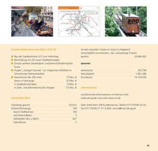 Projekte/Maßnahmen der SSB in 2012/13                              Anzahl verkaufter Tickets (in Stück) im Regeltarif
                                                                   (einschließlich Kurzstrecken-, 4er- und sonstige Tickets)
■ Bau der Stadtbahnlinie U12 zum Hallschlag                        gesamt:                                               20.846.602
■ Beschaffung von 20 neuen Stadtbahnwagen
■ Einsatz weiterer Dieselhybrid- und Brennstoffzellenhybrid-       darunter
  busse
■ Projekt „Stuttgart Services“ zur integrierten Mobilität im       Jahresticket                                           232.749
  Schaufenster Elektromobilität                                    Monatsticket                                         1.801.286
■ Investitionen der SSB netto                          77 Mio. €   Einzelticket                                        10.143.026




                                                                                                                                      65
  davon in Fahrzeuge                                   37 Mio. €
  in Stadtbahnvorhaben                                 10 Mio. €
  in Gleis- und elektrotechnische Anlagen             7,5 Mio. €   Informationen

                                                                   Ausführlichere Informationen im Internet unter
Kennzahlen 2011                                                    www.ssb-ag.de und unter www.vvs.de.

Gleislänge gesamt                                       253 km     Oder direkt beim SSB Kundenservice, Telefon 0711/78 85-33 33,
Schienenfahrzeuge:                                         169     Fax 0711/78 85-77 77, E-Mail: service@mail.ssb-ag.de
  davon Stadtbahnen                                        164
  Seil-/Zahnradbahn                                          5
  Haltestellen (Bus + Bahn)                                827
  Hybridbusse                                                5
 