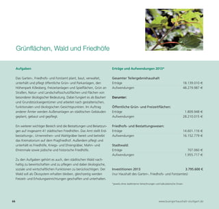 Grünflächen, Wald und Friedhöfe

     Aufgaben                                                              Erträge und Aufwendungen 2013*

     Das Garten-, Friedhofs- und Forstamt plant, baut, verwaltet,          Gesamter Teilergebnishaushalt
     unterhält und pflegt öffentliche Grün- und Parkanlagen, den           Erträge                                                               18.139.010 €
     Höhenpark Killesberg, Freizeitanlagen und Spielflächen, Grün an       Aufwendungen                                                          48.279.987 €
     Straßen, Natur- und Landschaftsschutzflächen und Flächen von
     besonderer ökologischer Bedeutung. Dabei fungiert es als Bauherr      Darunter:
     und Grundstückseigentümer und arbeitet nach gestalterischen,
     funktionalen und ökologischen Gesichtspunkten. Im Auftrag             Öffentliche Grün- und Freizeitflächen:




66                                                                                                                     www.buergerhaushalt-stuttgart.de
     anderer Ämter werden Außenanlagen an städtischen Gebäuden             Erträge                                                                1.809.948 €
     geplant, gebaut und gepflegt.                                         Aufwendungen                                                          28.210.015 €

     Ein weiterer wichtiger Bereich sind die Bestattungen und Beisetzun-   Friedhofs- und Bestattungswesen:
     gen auf insgesamt 41 städtischen Friedhöfen. Das Amt stellt Erd-      Erträge                                                               14.601.116 €
     bestattungs-, Urnenreihen- und Wahlgräber bereit und betreibt         Aufwendungen                                                          16.152.779 €
     das Krematorium auf dem Pragfriedhof. Außerdem pflegt und
     unterhält es Friedhöfe, Kriegs- und Ehrengräber, Mahn- und            Stadtwald:
     Ehrenmale sowie jüdische und historische Friedhöfe.                   Erträge                                                                  707.060 €
                                                                           Aufwendungen                                                           1.955.717 €
     Zu den Aufgaben gehört es auch, den städtischen Wald nach-
     haltig zu bewirtschaften und zu pflegen und dabei ökologische,
     soziale und wirtschaftlichen Funktionen zu berücksichtigen. Der       Investitionen 2013                                 3.795.600 €
     Wald soll als Ökosystem erhalten bleiben, gleichzeitig werden         (nur Haushalt des Garten-, Friedhofs- und Forstamtes)
     Freizeit- und Erholungseinrichtungen geschaffen und unterhalten.
                                                                           *jeweils ohne stadtinterne Verrechnungen und kalkulatorische Zinsen
 