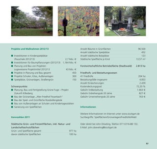 Projekte und Maßnahmen 2012/13                                Anzahl Bäume in Grünflächen                           96.500
                                                              Anzahl städtische Spielplätze                            452
■ Investitionen in Kinderspielplätze                          Anzahl städtische Bolzplätze                             123
  (Pauschale 2012/13)                           2,7 Mio. €    Städtische Spielfläche je Kind                      13,57 m²
■ Investitionen für Baumpflanzungen (2012/13) 1,164 Mio. €
■ Planung und Bau von Projekten                               Forstwirtschaftliche Betriebsfläche (Stadtwald)     2.813 ha
  zugewiesene Projektmittel 2012/13              43 Mio. €
■ Projekte in Planung und Bau gesamt                  450     Friedhofs- und Bestattungswesen
■ Projekte Schulen, Kitas, Außenanlagen               300     41 Friedhöfe                                          204 ha




                                                                                                                              67
■ Spielplätze, Grünanlagen, Straßengrün               150     Bestattungsfälle insgesamt                              4.853
                                                              Anzahl Einäscherungen                                   2.439
Schwerpunkte:                                                 Kostendeckungsgrad                                   72,20 %
■ Planung, Bau und Fertigstellung Grüne Fuge – Projekt        Gebühr Erdbestattung                                 1.663 €
   Zukunft Killesberg                                         Gebühr Erdreihengrab 20 Jahre                          827 €
■ Bau der Grünanlage „Alter Friedhof Feuerbach“               Gebühr Urnenreihengrab 20 Jahre                        763 €
■ Bau der Spiel- und Grünfläche Rossbollengässle
■ Bau von Außenanlagen an Schulen und Kindertagesstätten
■ Sanierung von Spielflächen                                  Informationen

                                                              Weitere Informationen im Internet unter www.stuttgart.de
Kennzahlen 2011                                               Suchbegriffe: Spielflächen/Grünanlagen/Friedhöfe/Wald

Städtische Grün- und Freizeitflächen, inkl. Natur- und        Oder direkt bei John Döveling, Telefon 0711/216-88 132,
Landschaftsschutzflächen                                      E-Mail: john.doeveling@stuttgart.de
Grün- und Spielfläche gesamt                         977 ha
davon städtische Spielflächen                        100 ha
 