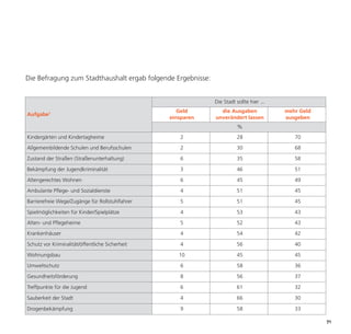 Die Befragung zum Stadthaushalt ergab folgende Ergebnisse:


                                                             Die Stadt sollte hier ...
                                                    Geld       die Ausgaben              mehr Geld
Aufgabe1
                                                 einsparen   unverändert lassen          ausgeben
                                                                        %
Kindergärten und Kindertagheime                     2                   28                  70

Allgemeinbildende Schulen und Berufsschulen         2                   30                  68

Zustand der Straßen (Straßenunterhaltung)           6                   35                  58

Bekämpfung der Jugendkriminalität                   3                   46                  51




                                                                                                     71
Altengerechtes Wohnen                               6                   45                  49

Ambulante Pflege- und Sozialdienste                 4                   51                  45

Barrierefreie Wege/Zugänge für Rollstuhlfahrer      5                   51                  45

Spielmöglichkeiten für Kinder/Spielplätze           4                   53                  43

Alten- und Pflegeheime                              5                   52                  43

Krankenhäuser                                       4                   54                  42

Schutz vor Kriminalität/öffentliche Sicherheit      4                   56                  40

Wohnungsbau                                         10                  45                  45

Umweltschutz                                        6                   58                  36

Gesundheitsförderung                                8                   56                  37

Treffpunkte für die Jugend                          6                   61                  32

Sauberkeit der Stadt                                4                   66                  30

Drogenbekämpfung                                    9                   58                  33
 