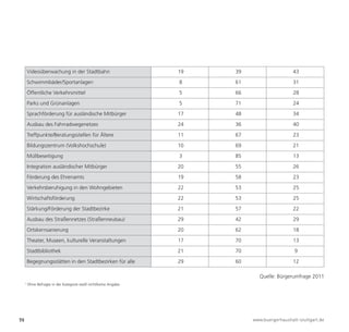 Videoüberwachung in der Stadtbahn                         19   39                     43

         Schwimmbäder/Sportanlagen                                 8    61                     31

         Öffentliche Verkehrsmittel                                5    66                     28

         Parks und Grünanlagen                                     5    71                     24

         Sprachförderung für ausländische Mitbürger                17   48                     34

         Ausbau des Fahrradwegenetzes                              24   36                     40

         Treffpunkte/Beratungsstellen für Ältere                   11   67                     23

         Bildungszentrum (Volkshochschule)                         10   69                     21

         Müllbeseitigung                                           3    85                     13

         Integration ausländischer Mitbürger                       20   55                     26




72                                                                           www.buergerhaushalt-stuttgart.de
         Förderung des Ehrenamts                                   19   58                     23

         Verkehrsberuhigung in den Wohngebieten                    22   53                     25

         Wirtschaftsförderung                                      22   53                     25

         Stärkung/Förderung der Stadtbezirke                       21   57                     22

         Ausbau des Straßennetzes (Straßenneubau)                  29   42                     29

         Ortskernsanierung                                         20   62                     18

         Theater, Museen, kulturelle Veranstaltungen               17   70                     13

         Stadtbibliothek                                           21   70                     9

         Begegnungsstätten in den Stadtbezirken für alle           29   60                     12

                                                                                Quelle: Bürgerumfrage 2011
     1
         Ohne Befragte in der Kategorie weiß nicht/keine Angabe.
 
