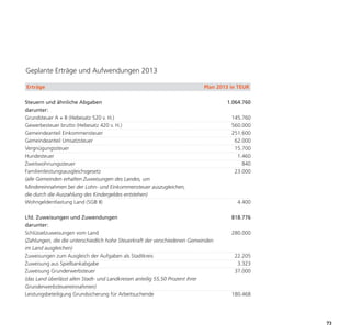 Geplante Erträge und Aufwendungen 2013

Erträge                                                                     Plan 2013 in TEUR

Steuern und ähnliche Abgaben                                                        1.064.760
darunter:
Grundsteuer A + B (Hebesatz 520 v. H.)                                                145.760
Gewerbesteuer brutto (Hebesatz 420 v. H.)                                             560.000
Gemeindeanteil Einkommensteuer                                                        251.600
Gemeindeanteil Umsatzsteuer                                                            62.000
Vergnügungssteuer                                                                      15.700
Hundesteuer                                                                             1.460
Zweitwohnungssteuer                                                                       840
Familienleistungsausgleichsgesetz                                                      23.000




                                                                                                73
(alle Gemeinden erhalten Zuweisungen des Landes, um
Mindereinnahmen bei der Lohn- und Einkommensteuer auszugleichen,
die durch die Auszahlung des Kindergeldes entstehen)
Wohngeldentlastung Land (SGB II)                                                        4.400

Lfd. Zuweisungen und Zuwendungen                                                      818.776
darunter:
Schlüsselzuweisungen vom Land                                                         280.000
(Zahlungen, die die unterschiedlich hohe Steuerkraft der verschiedenen Gemeinden
im Land ausgleichen)
Zuweisungen zum Ausgleich der Aufgaben als Stadtkreis                                  22.205
Zuweisung aus Spielbankabgabe                                                           3.323
Zuweisung Grunderwerbsteuer                                                            37.000
(das Land überlässt allen Stadt- und Landkreisen anteilig 55,50 Prozent ihrer
Grunderwerbsteuereinnahmen)
Leistungsbeteiligung Grundsicherung für Arbeitsuchende                                180.468
 