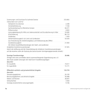 Zuweisungen und Zuschüsse für laufende Zwecke                                          253.855
     inbesondere vom Land für
       Verlässliche Grundschule                                                               2.208
       Schülerbeförderung                                                                     7.100
       Sachkostenbeitrag für öffentliche Schulen                                             40.271
       Philharmoniker                                                                         4.003
       Leistungbeteiligung für Hilfe zum Lebensunterhalt und Grundsicherung im Alter         33.690
       KiTa-Förderung                                                                        86.710
       Straßenbau                                                                             1.459
       Verkehrslastenausgleich von Land und Landkreisen                                      54.434
       (zur Finanzierung des Verkehrswegebaus und Verbesserung des ÖPNV)
       Soziallastenausgleich                                                                 21.004
       (für höhere Sozialhilfeaufwendungen der Stadt- und Landkreise)
     Aufgelöste Investitionszuwendungen                                                      41.925




74                                                                                                    www.buergerhaushalt-stuttgart.de
     (durch die Auflösung wird der Gesamtbetrag der erhaltenen Investitionszuwendungen
     auf die einzelnen Jahre der Nutzung des bezuschussten Vermögensgegenstandes verteilt.)

     Sonstige Transfererträge                                                               34.446
     (Erträge ohne eine unmittelbar damit zusammenhängende Gegenleistung wie z. B.
     den Ersatz sozialer Leistungen der Stadt durch Sozialleistungsträger)
     darunter:
     für Sozialhilfe                                                                        19.017
     für Jugendhilfe                                                                        15.171

     Öffentlich-rechtlich und privatrechtliche Entgelte                                    133.774
     darunter:
     Verwaltungsgebühren                                                                    26.100
     Benutzungsgebühren und ähnliche Entgelte                                               56.998
     Mieten und Pachten                                                                     38.007
     Verkaufserlöse                                                                          3.564
     Sonstige privatrechtliche Leistungsentgelte                                             9.106
 