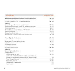 Aufwendungen                                                   Plan 2013 in TEUR

     Personalaufwendungen (inkl. Versorgungsaufwendungen)                     540.653

     Aufwendungen für Sach- und Dienstleistungen                              313.415
     darunter:
     Unterhaltung von Grundstücken und Gebäuden                               105.981
     Unterhaltung von Straßen, Tunnels und Verkehrseinrichtungen               14.677
     Mieten und Pachten                                                        28.411
     Bewirtschaftung von Grundstücken und Gebäuden                             54.715
     Lehr- und Lernmittel                                                      10.435
     Bildungs- und Sprachförderung                                              1.548
     Betriebskosten zum Ausbau der Kindertagesbetreuung                        33.710




76                                                                                      www.buergerhaushalt-stuttgart.de
     Planmäßige Abschreibungen                                                129.165

     Zinsen und Ähnliche Aufwendungen                                          31.917
     darunter:
     Zinsaufwand Darlehen                                                      13.943

     Transferaufwendungen                                                   1.273.892
     darunter:
     Zuweisungen und Zuschüsse                                                352.804
     insbesondere für:
       Zuweisungen an das Land                                                 47.786
       (insbesondere für das Staatstheater und das Linden-Museum)
       Umlage an Zweckverband Datenverarbeitung Region Stuttgart                1.795
       Verband Region Stuttgart                                                17.434
       Eigenbetrieb Klinikum                                                   10.091
       Verlustausgleich Bäderbetriebe                                           7.812
       Kunstmuseum                                                              4.313
 
