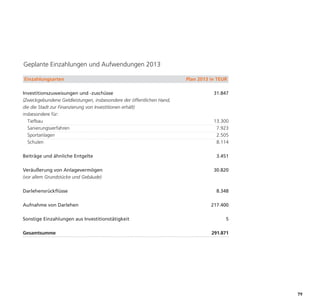 Geplante Einzahlungen und Aufwendungen 2013

Einzahlungsarten                                                      Plan 2013 in TEUR

Investitionszuweisungen und -zuschüsse                                           31.847
(Zweckgebundene Geldleistungen, insbesondere der öffentlichen Hand,
die die Stadt zur Finanzierung von Investitionen erhält)
insbesondere für:
  Tiefbau                                                                        13.300
  Sanierungsverfahren                                                             7.923
  Sportanlagen                                                                    2.505
  Schulen                                                                         8.114

Beiträge und ähnliche Entgelte                                                    3.451




                                                                                          79
Veräußerung von Anlagevermögen                                                   30.820
(vor allem Grundstücke und Gebäude)

Darlehensrückflüsse                                                               8.348

Aufnahme von Darlehen                                                           217.400

Sonstige Einzahlungen aus Investitionstätigkeit                                       5

Gesamtsumme                                                                     291.871
 