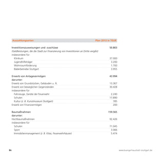 Auszahlungsarten                                                                 Plan 2013 in TEUR

     Investitionszuweisungen und -zuschüsse                                                      50.803
     (Geldleistungen, die die Stadt zur Finanzierung von Investitionen an Dritte vergibt)
     insbesondere für:
       Klinikum                                                                                  37.000
       Jugendhilfeträger                                                                          3.200
       Wohnraumförderung                                                                          1.700
       Bäderbetriebe Stuttgart                                                                    3.955

     Erwerb von Anlagevermögen                                                                   43.994
     darunter:




80                                                                                                        www.buergerhaushalt-stuttgart.de
     Erwerb von Grundstücken, Gebäuden u. Ä.                                                     13.367
     Erwerb von beweglichen Gegenständen                                                         30.428
     insbesondere für:
       Fahrzeuge, Geräte der Feuerwehr                                                            2.240
       Schulen                                                                                   17.890
       Kultur (z. B. Kunstmuseum Stuttgart)                                                         785
     Erwerb von Finanzvermögen                                                                      200

     Baumaßnahmen                                                                               159.565
     darunter:
     Hochbaumaßnahmen                                                                            92.426
     insbesondere für:
       Schulen                                                                                   71.045
       Sport                                                                                      3.066
       Immobilienmanagement (z. B. Kitas, Feuerwehrhäuser)                                        5.474
 